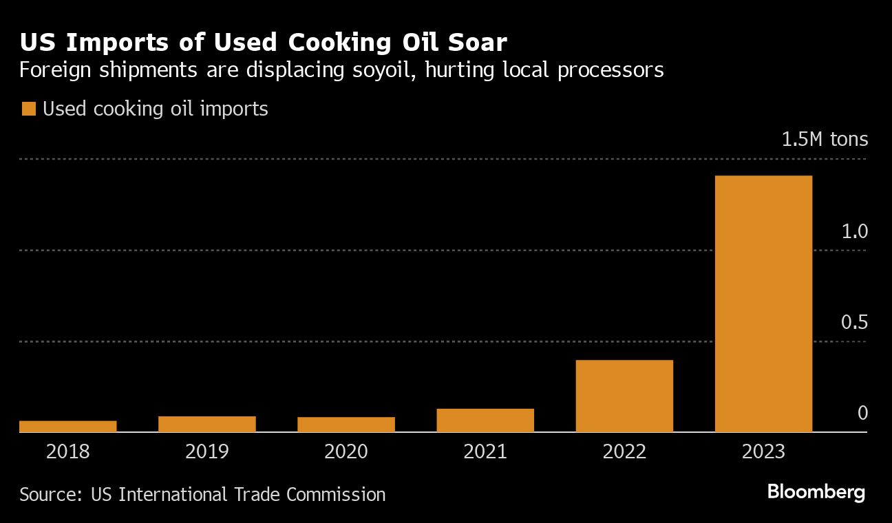 suspicious frying oil from china is hurting us biofuels business