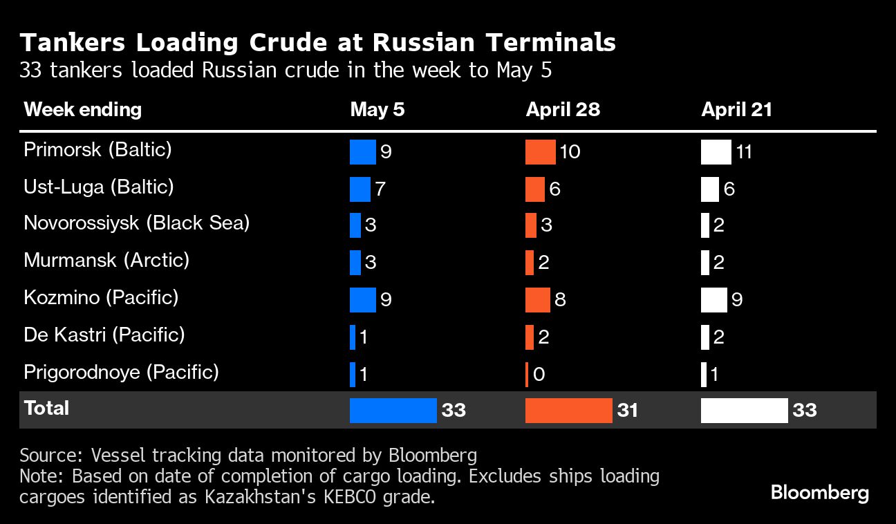 russian crude flows top 2023 levels with refineries constrained