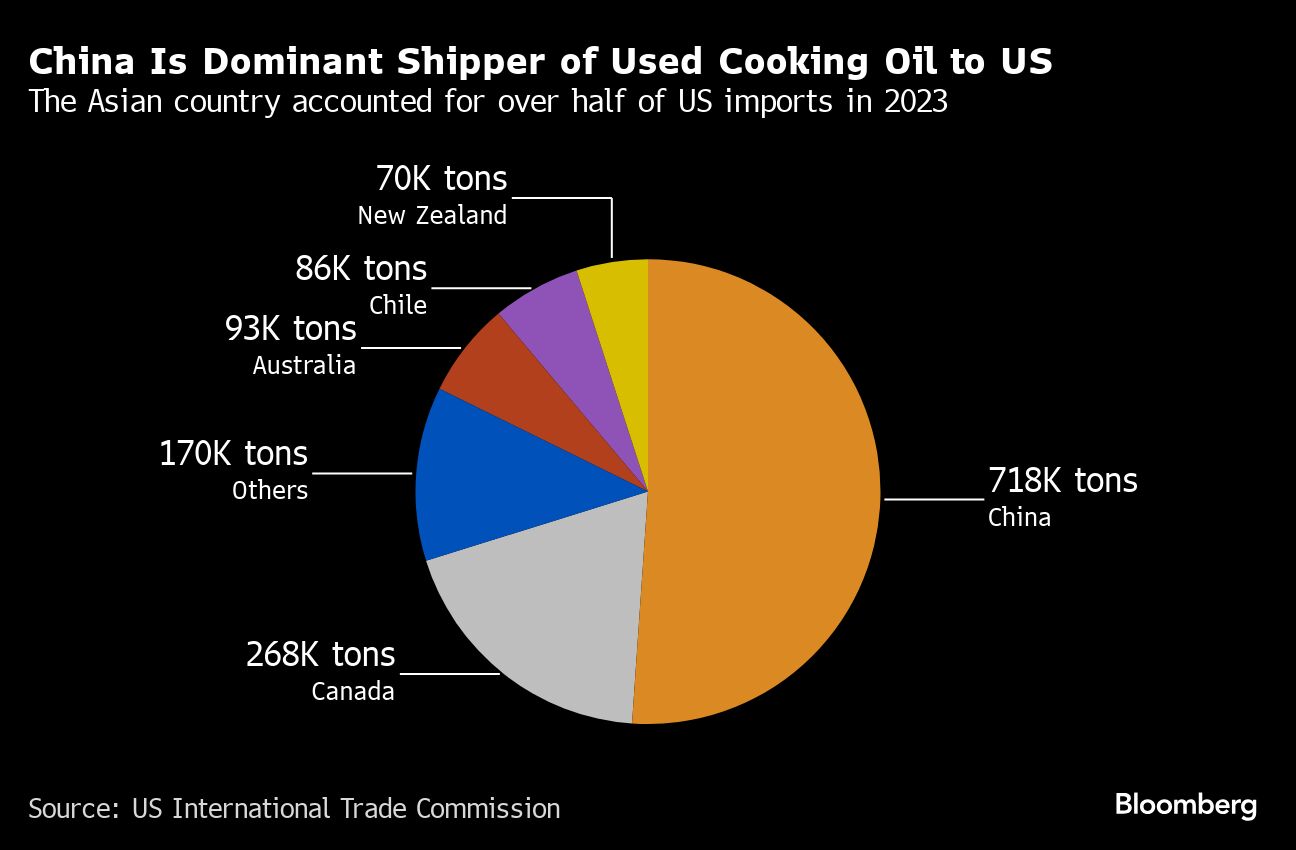suspicious frying oil from china is hurting us biofuels business