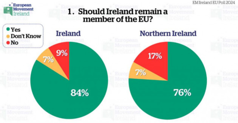majority of country believes ireland should remain in the eu, polling finds