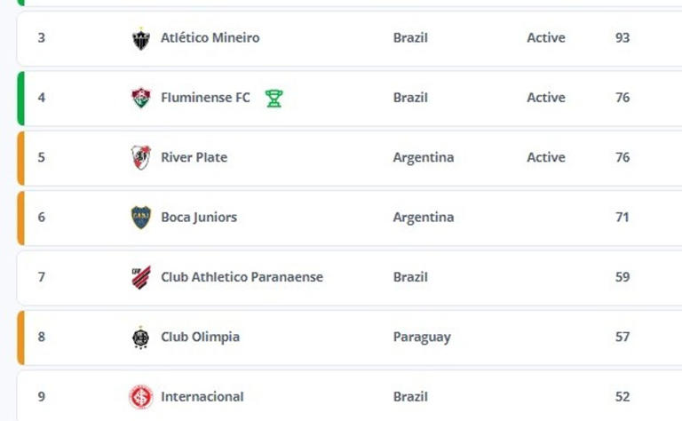 Tabla de clasificación al Mundial de Clubes 2025 en CONMEBOL (FIFA Oficial)