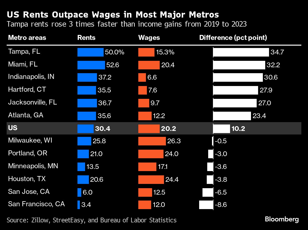 us rents climbed 1.5 times faster than wages in last four years