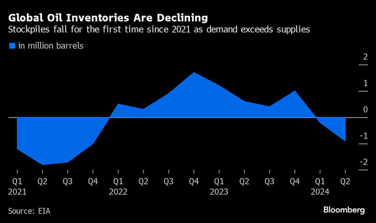 The Odds of $100 Oil Are Rising as Supply Shocks Convulse the Market