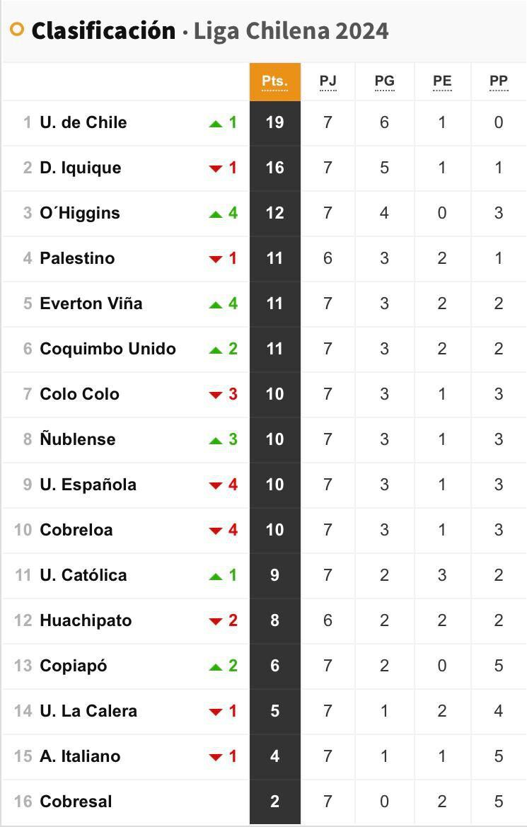 Tabla De Posiciones Campeonato Nacional 2024 Actualizada Hoy, 7 De ...