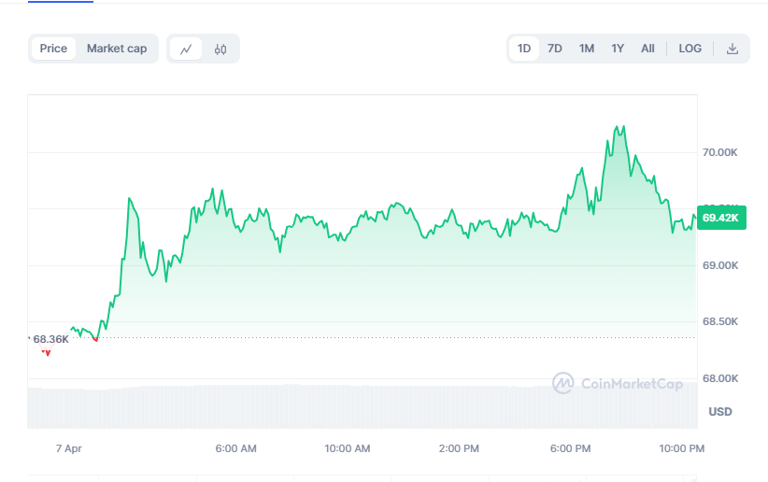 Bitcoin eyes strong weekly close, hinting at broader crypto uptrend