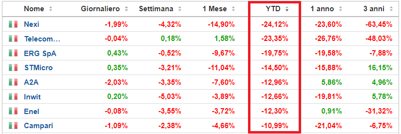 I Peggiori Titoli Del FTSE Mib Che Prospettive Hanno?