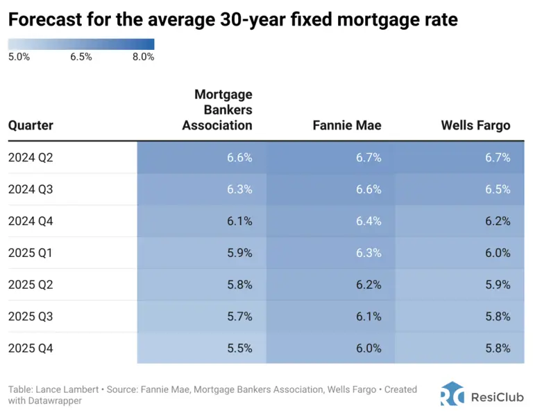 Here’s what forecasters predict mortgage rates will be through 2025