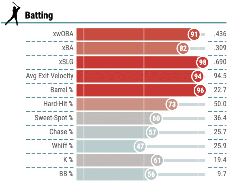 Advanced Metrics Leaders for Brls/PA % - Fantasy Baseball Hitter Studs ...