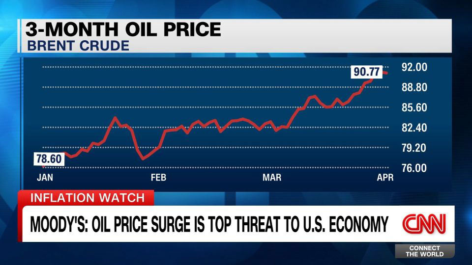 Oil price increases pose the top threat to the U.S. economy, Moody’s ...