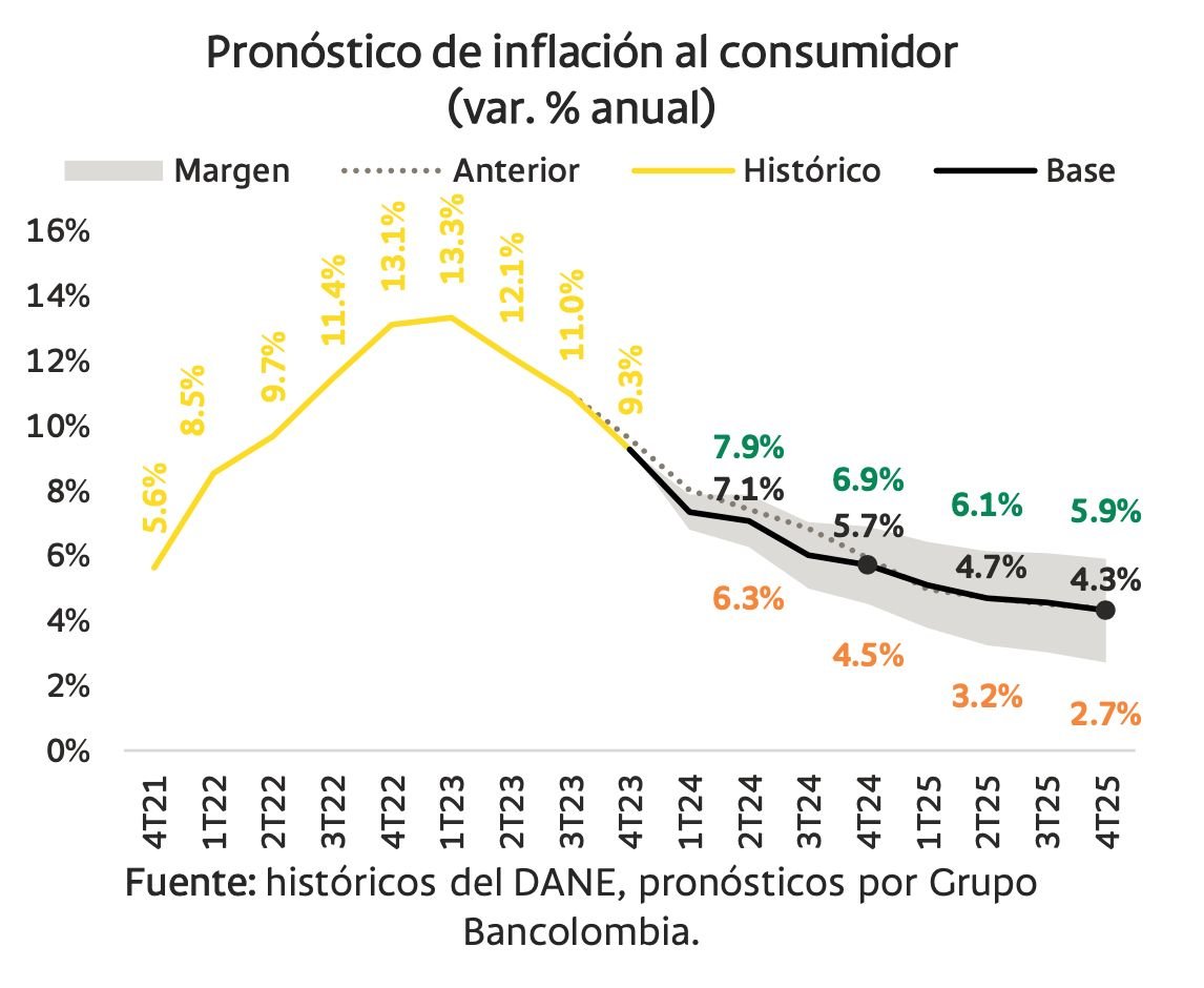 inflación en colombia al 3 %: ¿qué tan difícil está conseguirla?