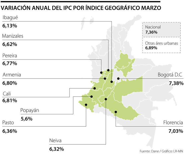 Villavicencio, Popayán, Ibagué y Tunja, con la menor variación anual