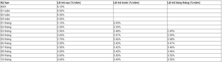 Gửi tiết kiệm 500 triệu đồng tại MBBank nhận tiền lãi hơn 50 triệu đồng