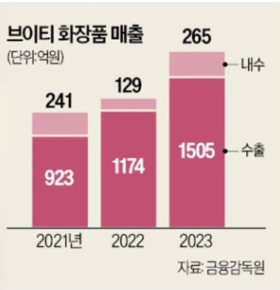 '다이소 품절템' 낸 이 기업, 한 달새 27% 뛰었는데 &quo