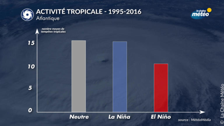 Le retour de La Nina cet été : quels impacts sur le climat mondial