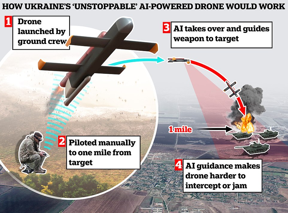 Ukraine is creating AI-powered drone to target Russian troops