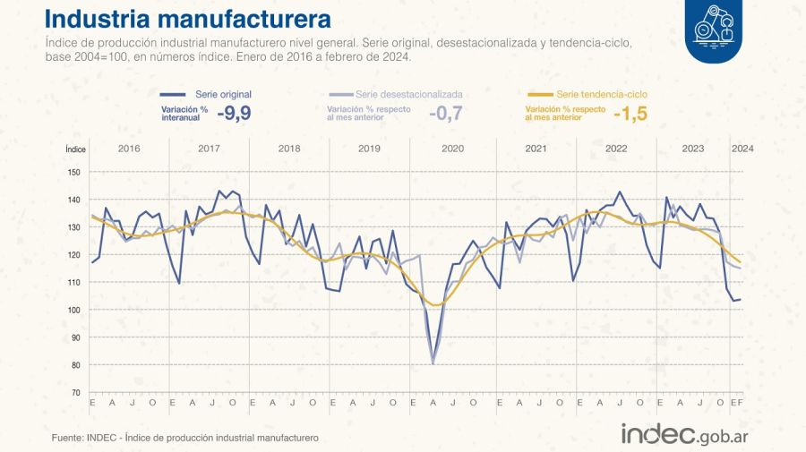 la recesión avanza: la industria y la construcción volvieron a desplomarse en febrero