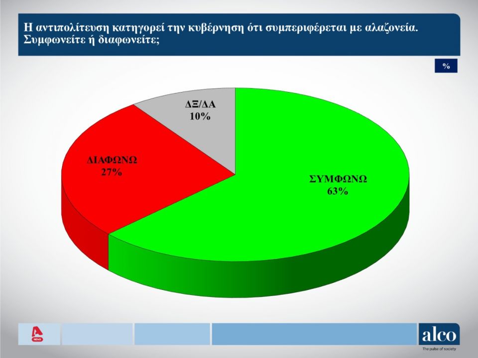 δημοσκόπηση alco: το 44% δεν «βλέπει» καλύτερη επιλογή από τη νδ - οι δημοφιλέστεροι υπουργοί