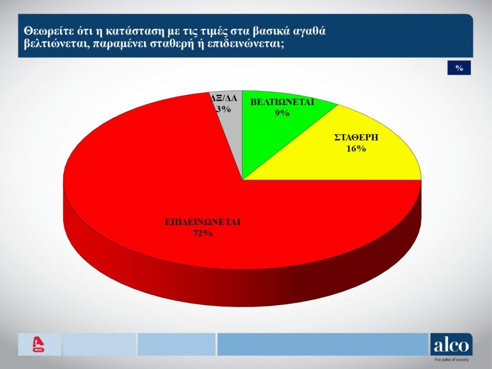 δημοσκόπηση alco: το 44% δεν «βλέπει» καλύτερη επιλογή από τη νδ - οι δημοφιλέστεροι υπουργοί