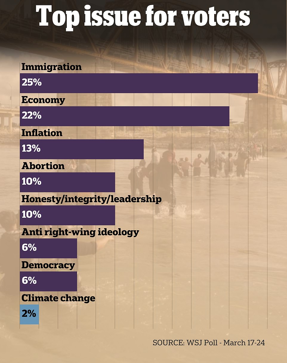 Voters don't care about Biden's $1TN climate change fight, poll shows