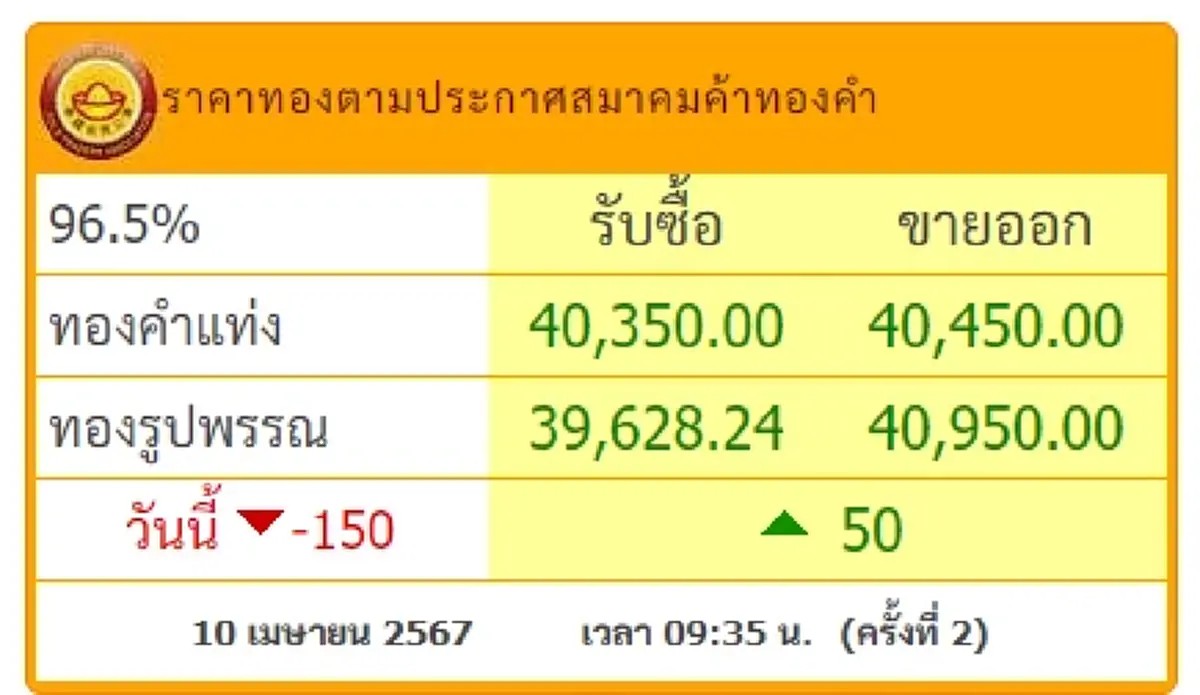 ราคาทองไทย 10 เม.ย. 2567 เปิดตลาดครั้งที่ 1 ลดแรง หลังวานนี้ปรับขึ้นลง 17 ครั้ง