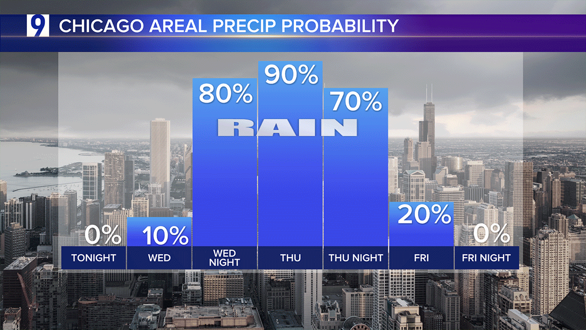 Next round of wet weather arrives Wednesday night into early Friday morning