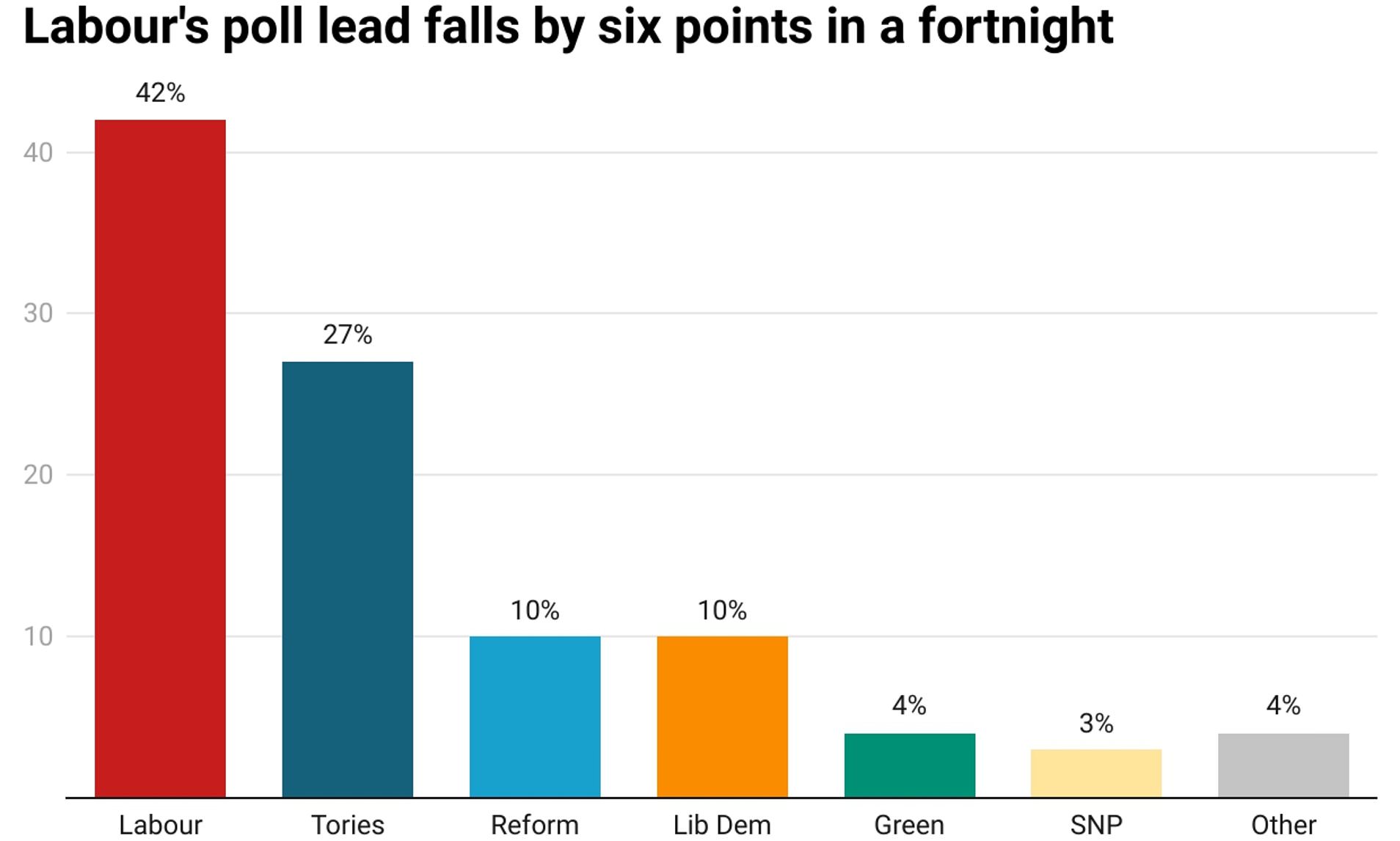 Labour's Poll Lead Cut By Six Points As Tories Pause Infighting - As ...