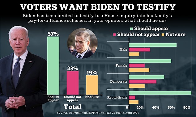 take the stand, joe! six-in-ten americans want biden to testify to congress impeachers and bare all about hunter and the family business, a daily mail poll shows