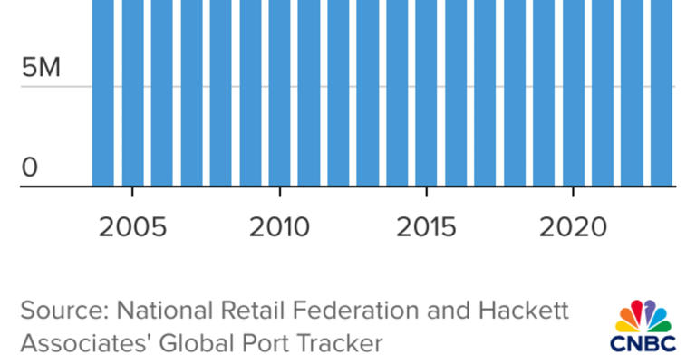 Imports from China to the U.S. are rising at the fastest rate since ...