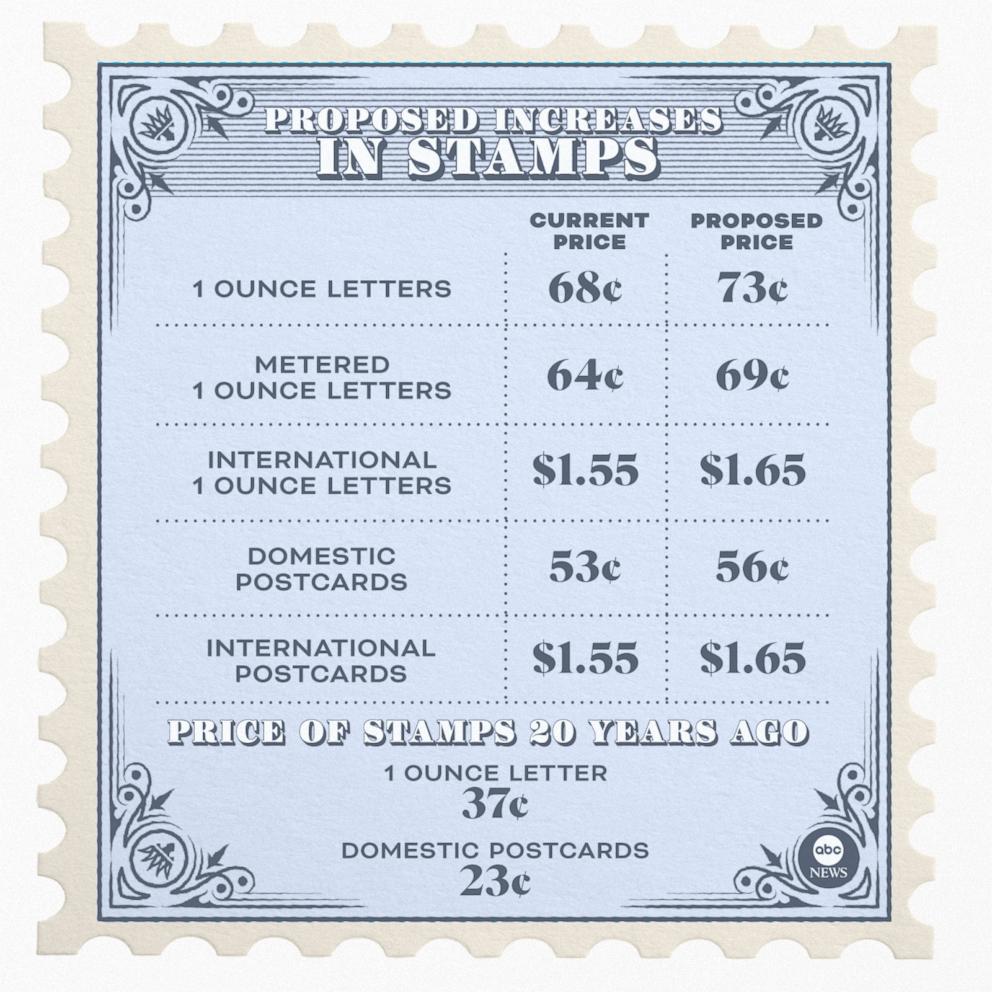 'ridiculous': usps proposes raising the prices of 1st class stamps to 73 cents