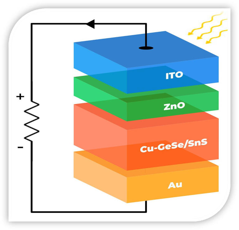 Schematic of the thin-film solar cell with CuxGeSe/SnS as the active layer. Credit: Ekuma Lab / Lehigh University