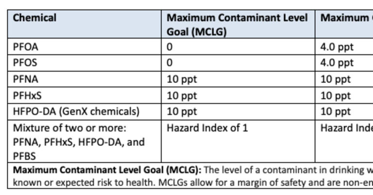 New EPA limits on 'forever chemicals' in drinking water could cost $1.5 ...