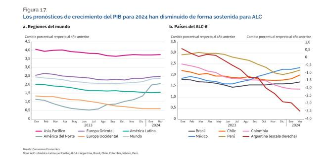 bm redujo proyecciones de crecimiento para colombia: estos son sus nuevos pronósticos