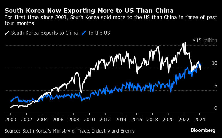 South Korea Now Exporting More to US Than China | For first time since 2003, South Korea sold more to the US than China in three of past four months