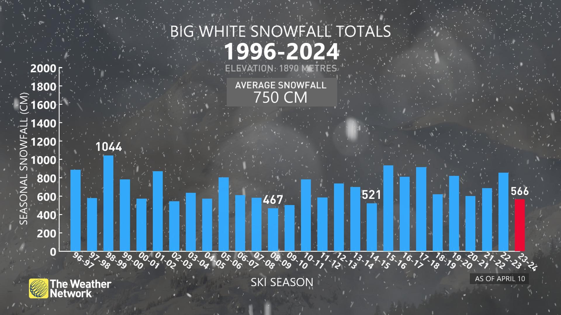 Encore skiing as some Western Canada resorts extend the season