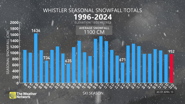 Encore skiing as some Western Canada resorts extend the season