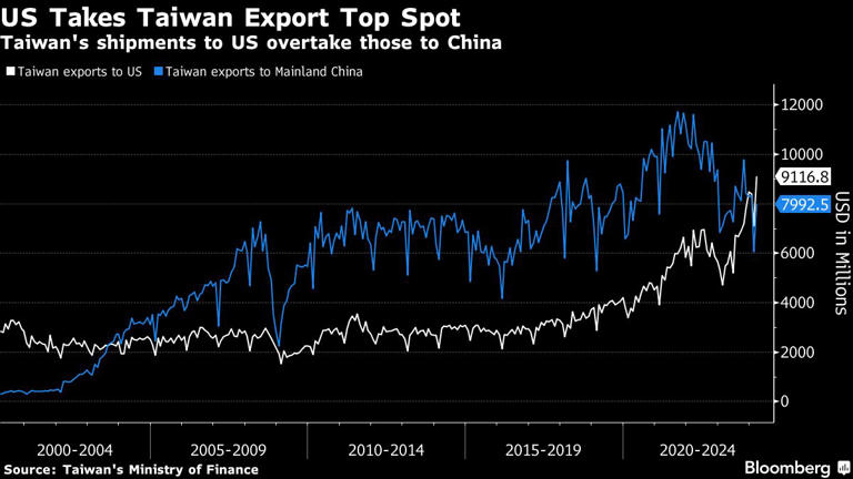 US Takes Taiwan Export Top Spot | Taiwan's shipments to US overtake those to China
