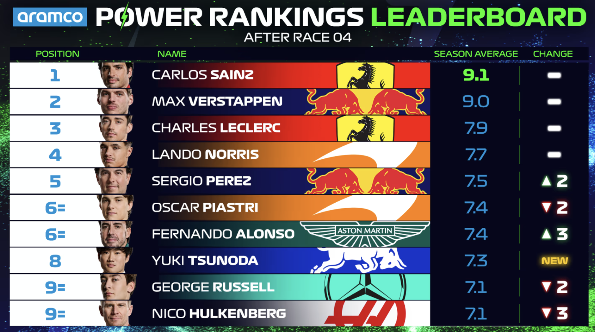 f1 power rankings | verstappen fecha a lacuna
