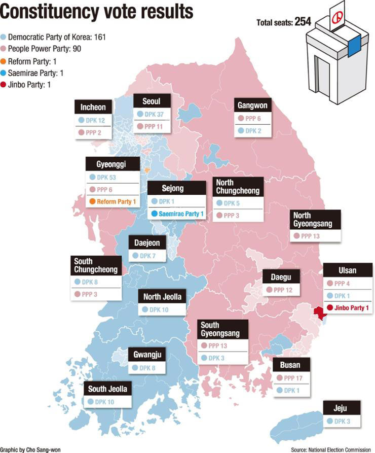 [ELECTION] Main opposition secures large majority in elections, crushes ...