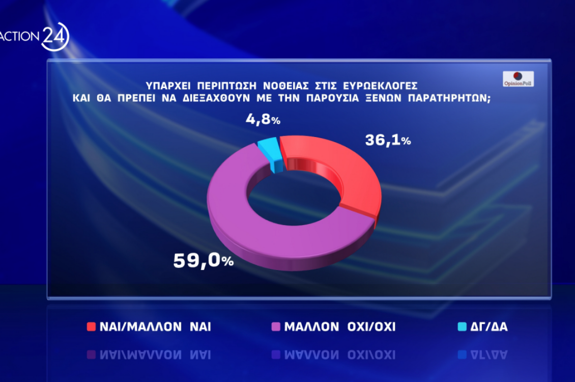 δημοσκόπηση opinion poll: ισχυρό προβάδισμα νδ έναντι του συριζα με 17,1 μονάδες - συνεχίζει στην 3η θέση το πασοκ