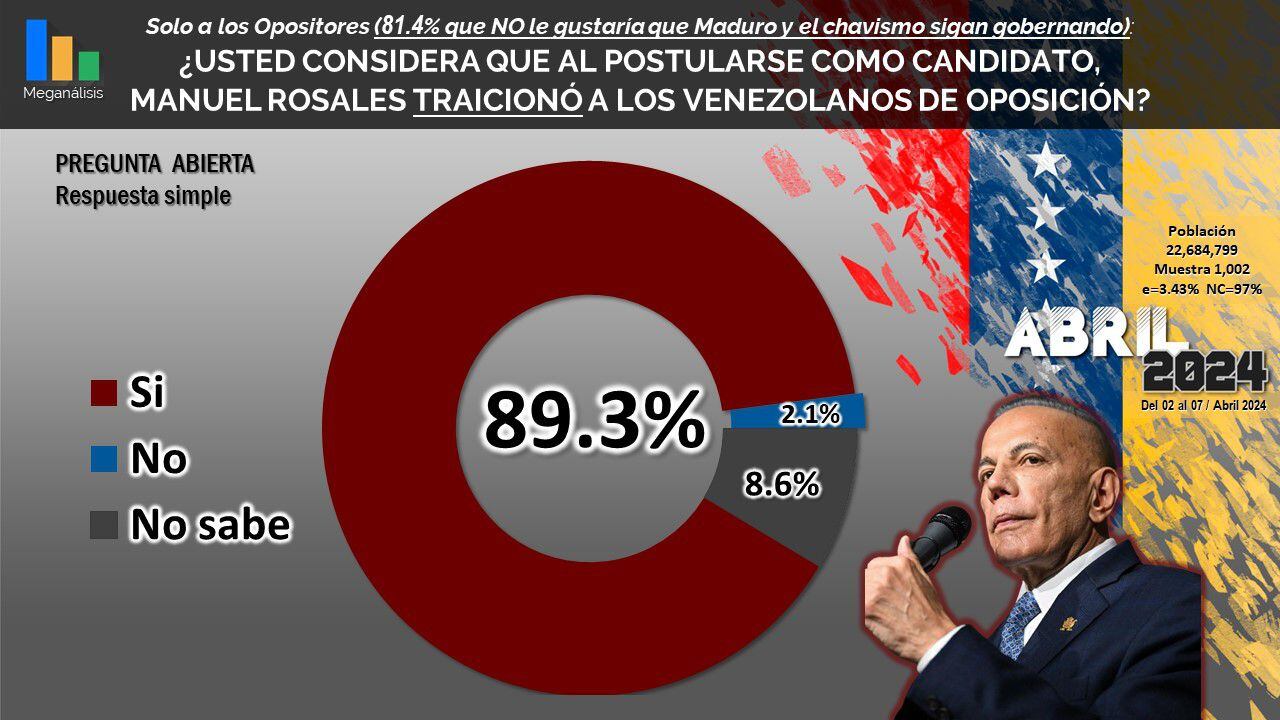 encuesta publicada en venezuela daría como ganadora a maría corina machado con un 71.9 % si lograra postularse como candidata presidencial