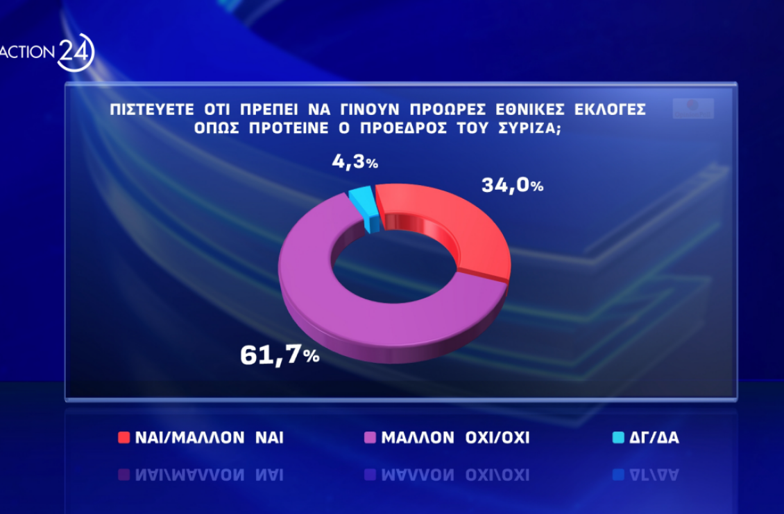 δημοσκόπηση opinion poll: ισχυρό προβάδισμα νδ έναντι του συριζα με 17,1 μονάδες - συνεχίζει στην 3η θέση το πασοκ