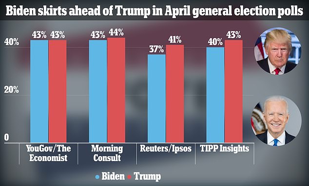 biden finally sees a boost in the polls against trump, but drop in support from one of the democrat's most loyal voting groups could be devastating for his chances in 2024
