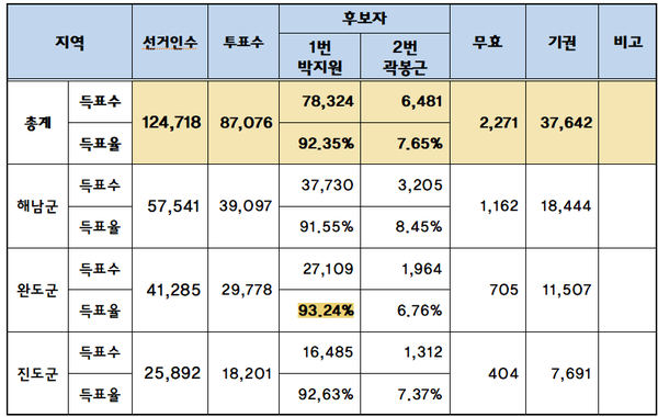 완도 민심, '정치 9단' 박지원에 전국 최다 93.24% 득표율 안겼다
