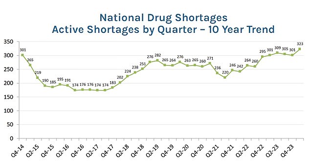 drug shortages hit peak with patients waiting 'deadly' amount of time