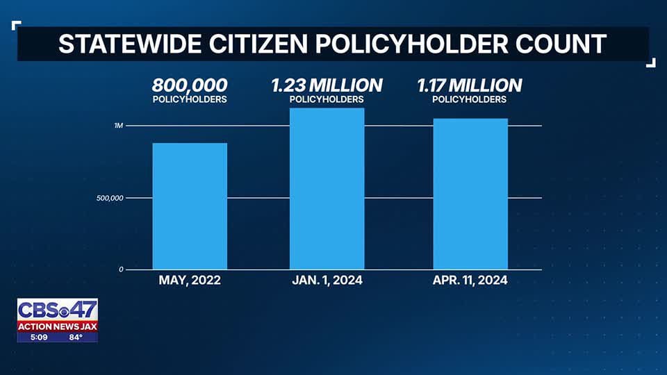 Positive Signals For Florida's Property Insurance Market As Citizens ...