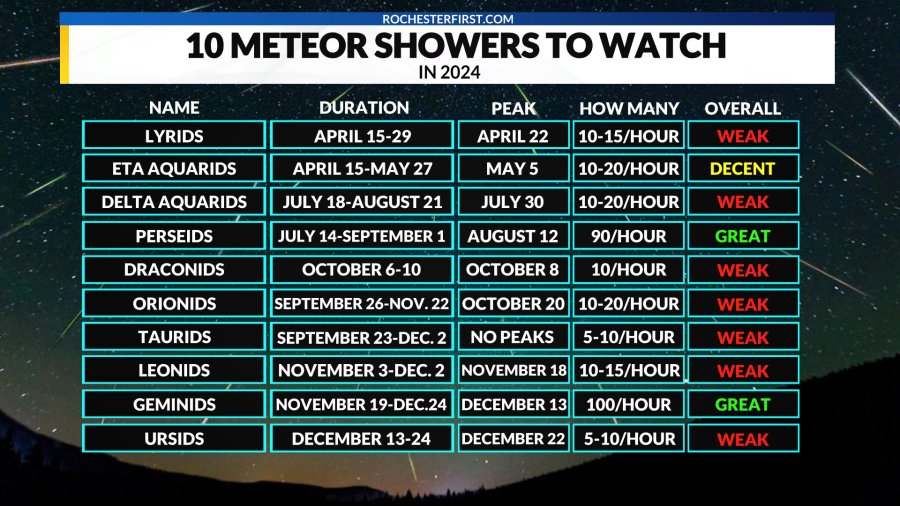 Here Are 10 Meteor Showers To Watch In 2024