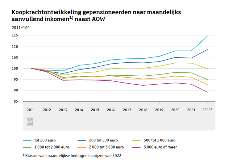 Pensionado's met stevig pensioen bovenop AOW zijn de grootste