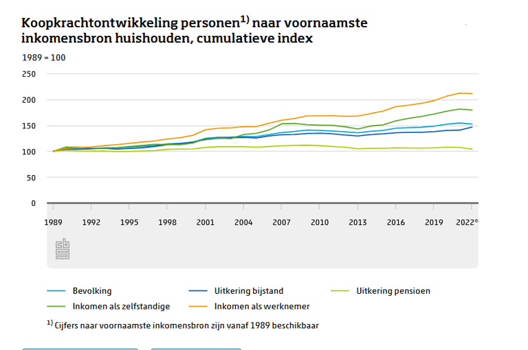 Pensionado's met stevig pensioen bovenop AOW zijn de grootste