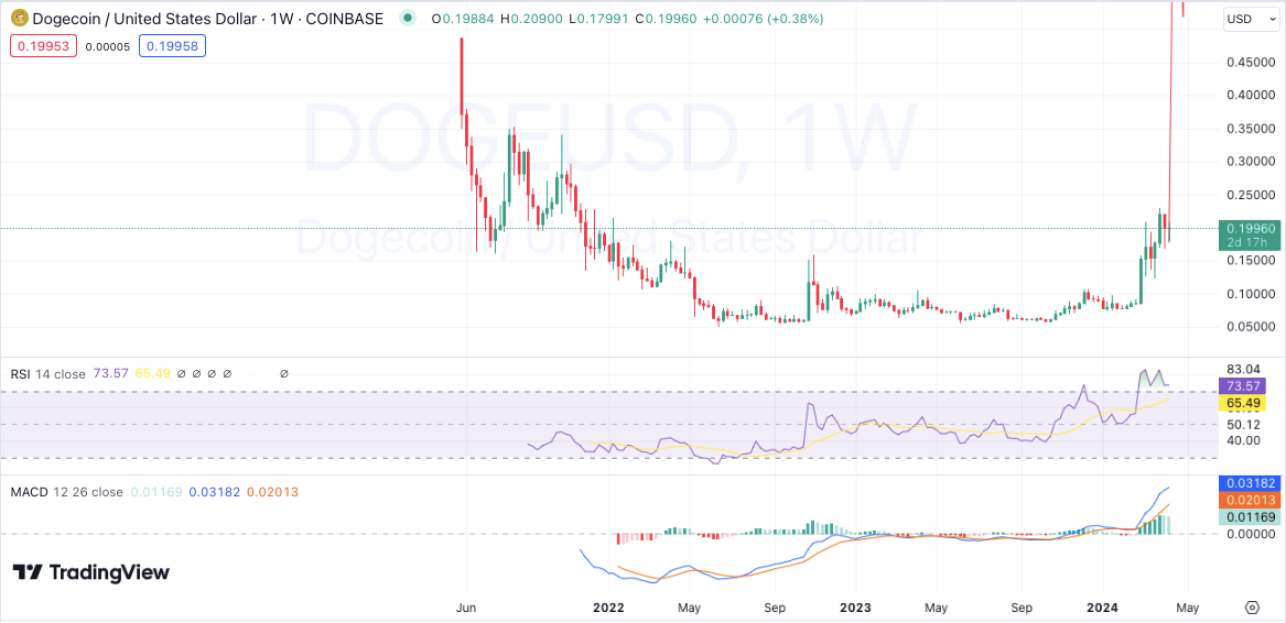 WEEKLY CRYPTO PRICE ANALYSIS: BTC, ETH, BNB, SOL, XRP, DOGE, And ADA