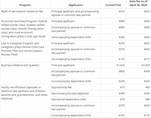 Canada Hikes Permanent Residence Fees – Check Full List